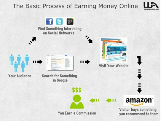 Earning Revenue Online