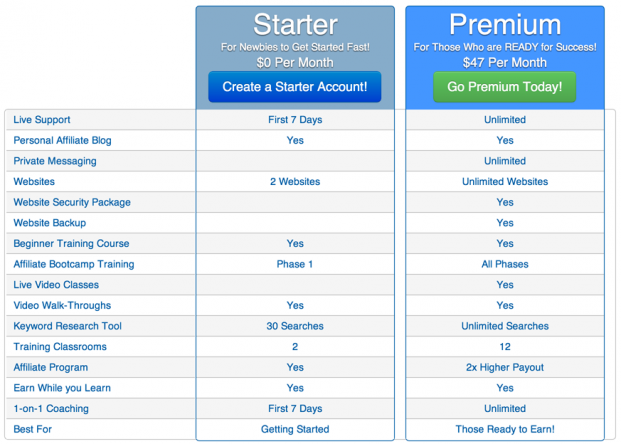 Wealthy Affiliate Membership Comparison