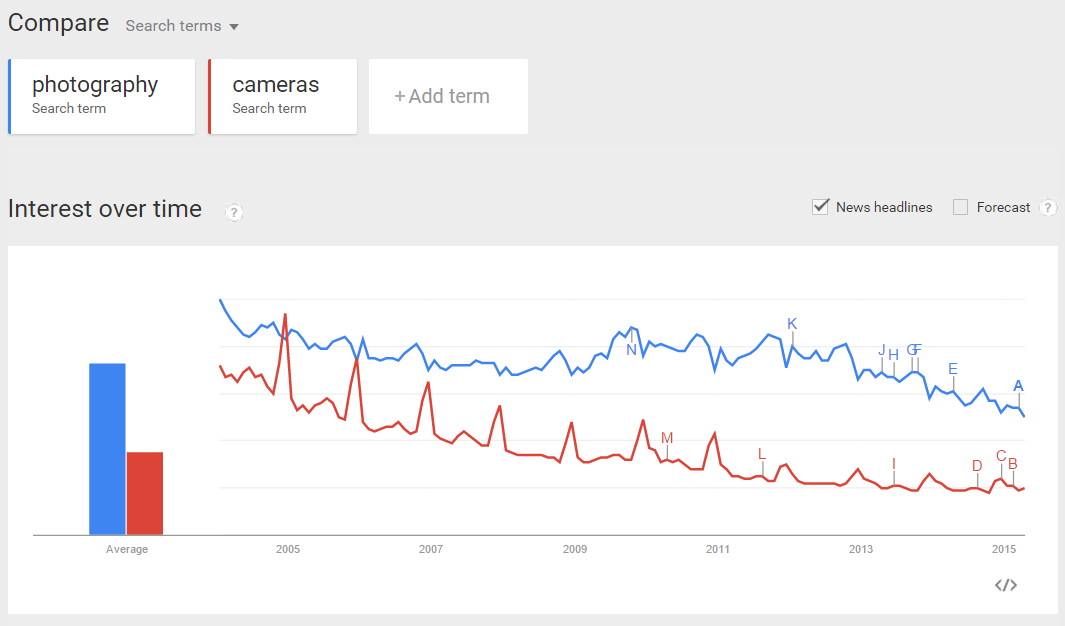 Google Trends Comparison - Niche Ideas