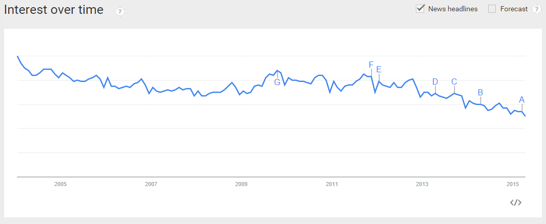 Google Trends - Niche Ideas