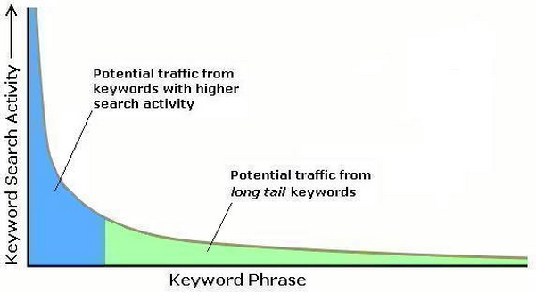 Long Tail Keywords